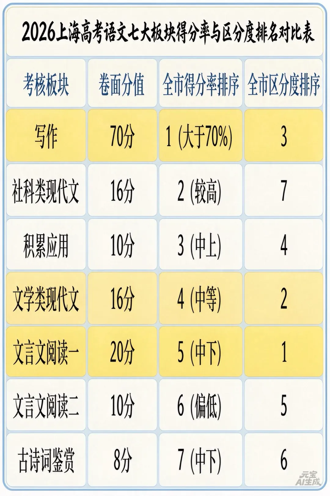 2026年上海高考语文各板块得分率及区分度详细分析-第1张图片-四季读书网 2026年上海高考语文各板块得分率及区分度详细分析-第1张图片-四季读书网