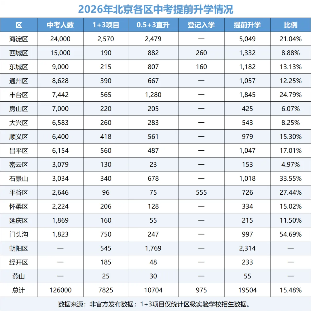中考还没考,高中先定了?北京近2万孩子已经提前上岸-第1张图片-四季读书网 中考还没考,高中先定了?北京近2万孩子已经提前上岸-第1张图片-四季读书网