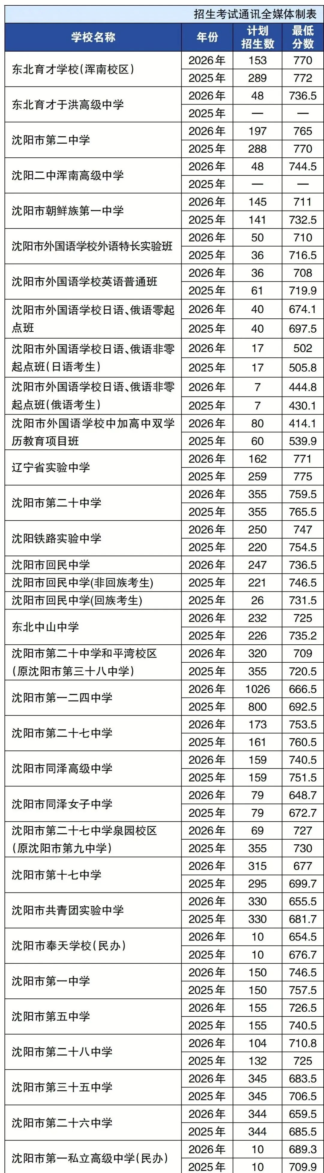 近两年沈阳中考计划招生数及最低录取分数线汇总(2025—2026)-第1张图片-四季读书网 近两年沈阳中考计划招生数及最低录取分数线汇总(2025—2026)-第1张图片-四季读书网