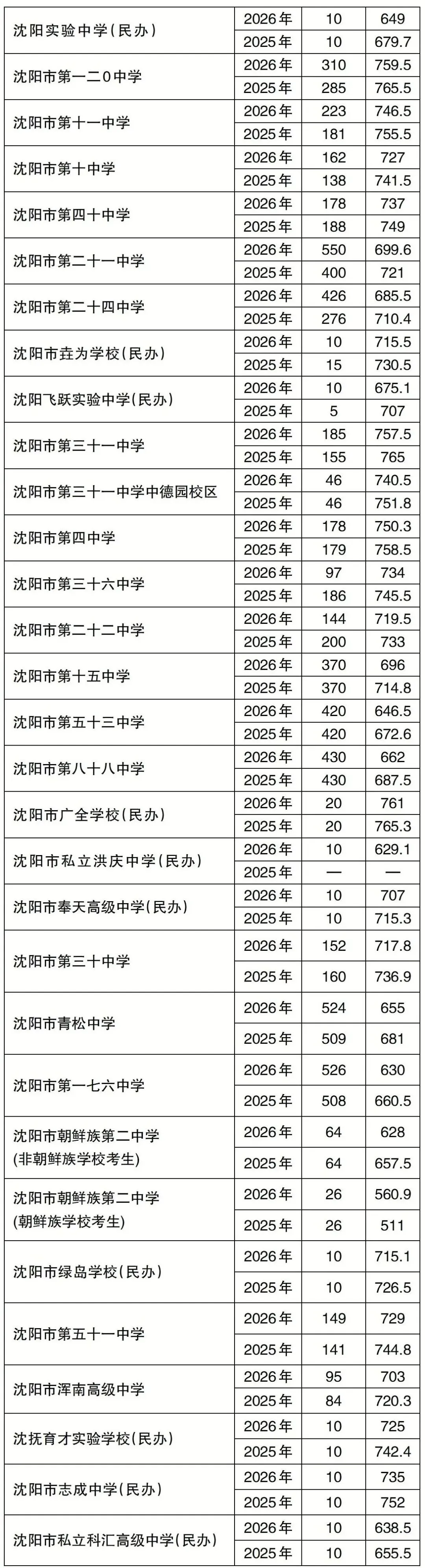 近两年沈阳中考计划招生数及最低录取分数线汇总(2025—2026)-第2张图片-四季读书网 近两年沈阳中考计划招生数及最低录取分数线汇总(2025—2026)-第2张图片-四季读书网