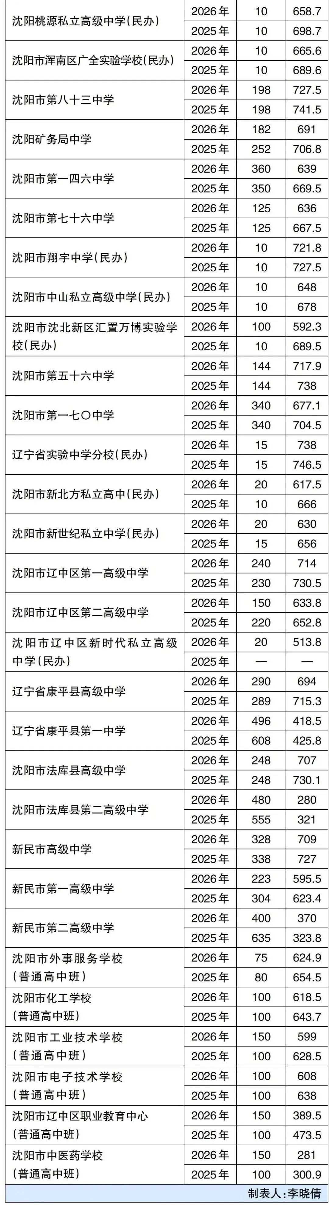 近两年沈阳中考计划招生数及最低录取分数线汇总(2025—2026)-第3张图片-四季读书网 近两年沈阳中考计划招生数及最低录取分数线汇总(2025—2026)-第3张图片-四季读书网