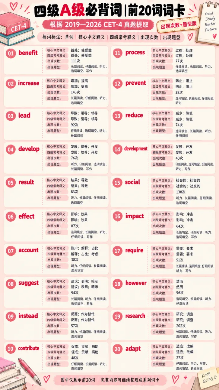 四级别再乱背了:2019—2026真题高频500词-第2张图片-四季读书网