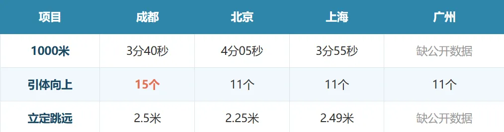成都中考体考标准要变?教育局一个月内回复了三次-第1张图片-四季读书网