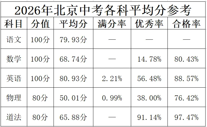 2026北京中考各科目平均分出炉!数学68.74,物理低至50分......你考了多少分?-第1张图片-四季读书网