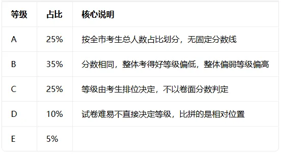 一文理清:广州中考4门参考科目等级对应的升学权益-第2张图片-四季读书网