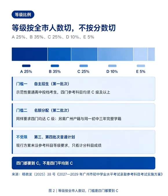 一文理清:广州中考4门参考科目等级对应的升学权益-第4张图片-四季读书网