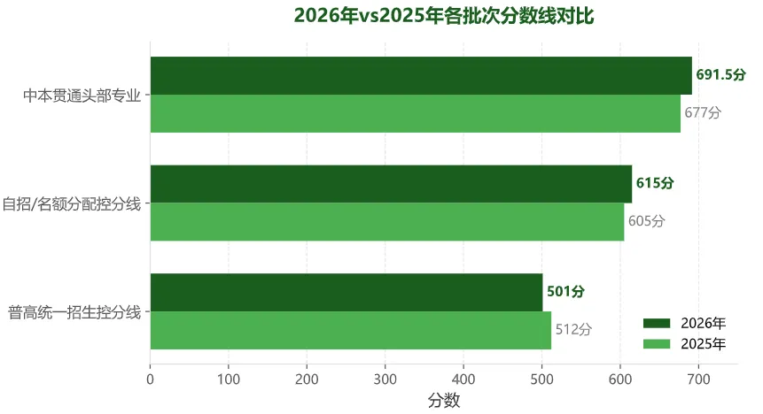 家长必看!2026 上海中考数据:13.8 万人考试,近 4.9 万与普高失之交臂!-第3张图片-四季读书网