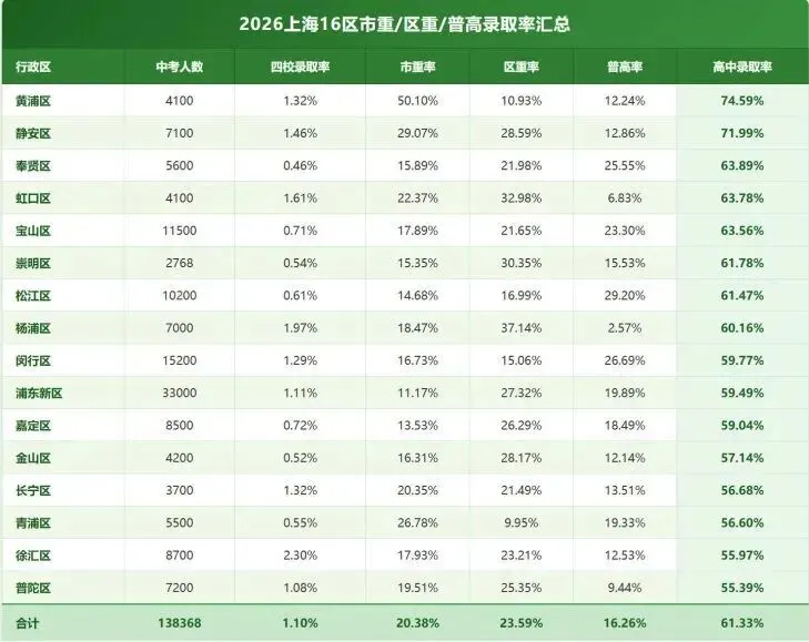 家长必看!2026 上海中考数据:13.8 万人考试,近 4.9 万与普高失之交臂!-第4张图片-四季读书网