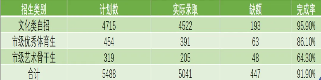 家长必看!2026 上海中考数据:13.8 万人考试,近 4.9 万与普高失之交臂!-第7张图片-四季读书网