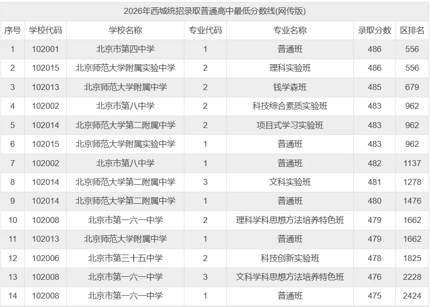 西城初三家长:你家娃这个区排名,到底能上哪所高中?2026分数线+区排名,看完就清楚了-第1张图片-四季读书网