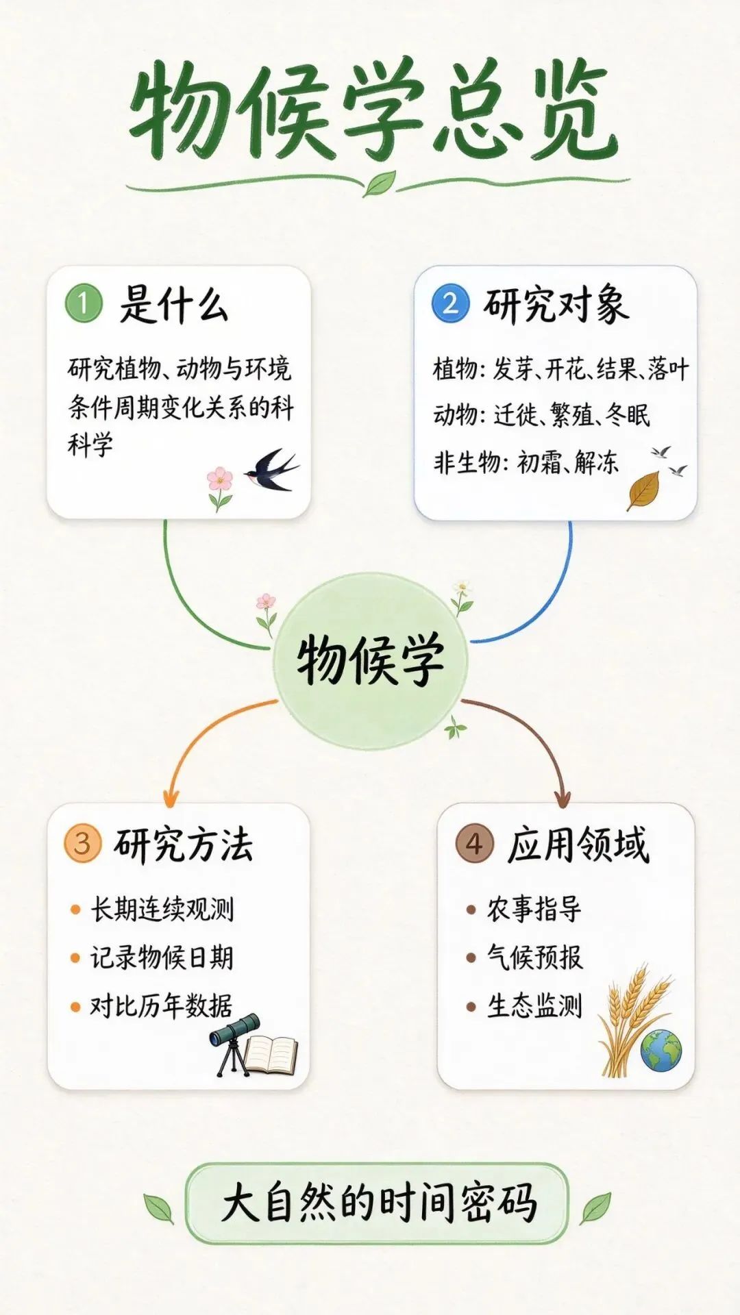 高考地理常考的物候学,其实就藏在你家楼下的花里-第1张图片-四季读书网