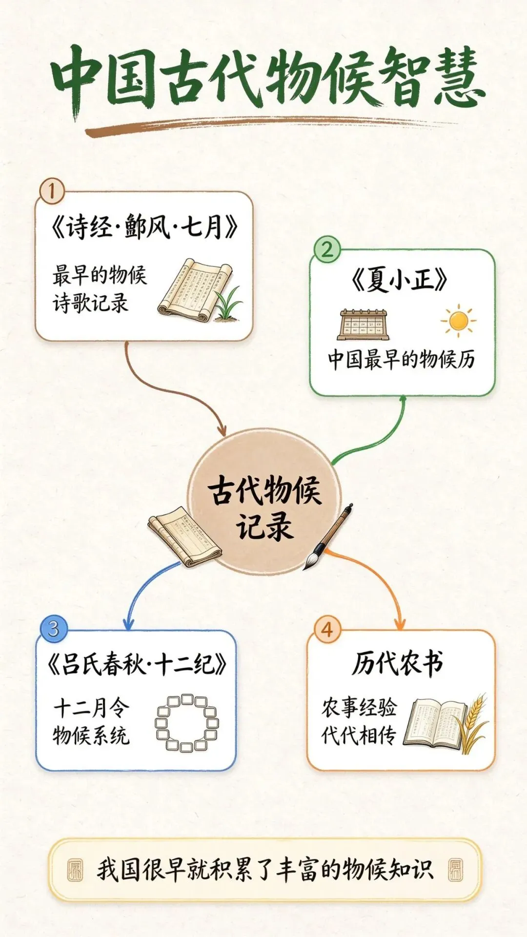 高考地理常考的物候学,其实就藏在你家楼下的花里-第4张图片-四季读书网