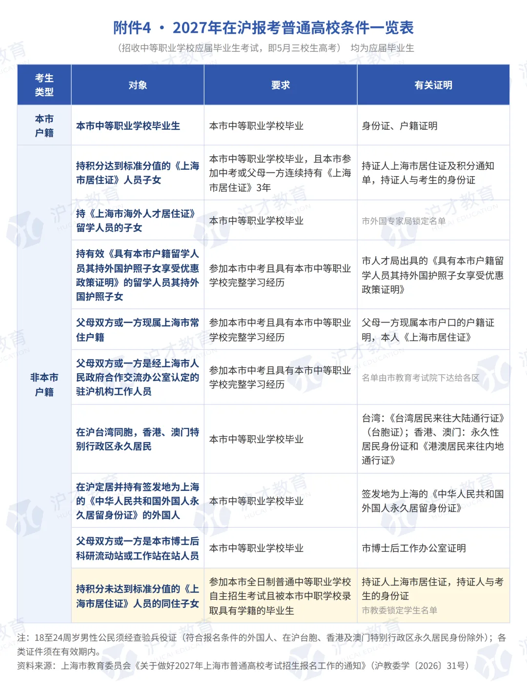 2027上海高考报名通知发布,中职生重点看这5条-第2张图片-四季读书网 2027上海高考报名通知发布,中职生重点看这5条-第2张图片-四季读书网