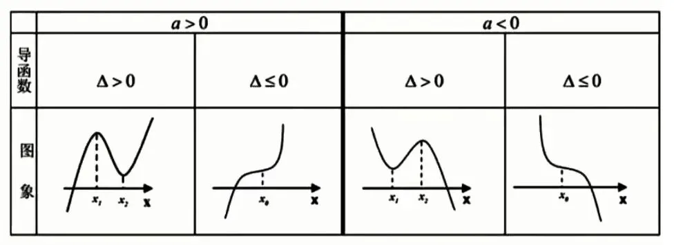 高考数学三次函数结论大归纳-第1张图片-四季读书网