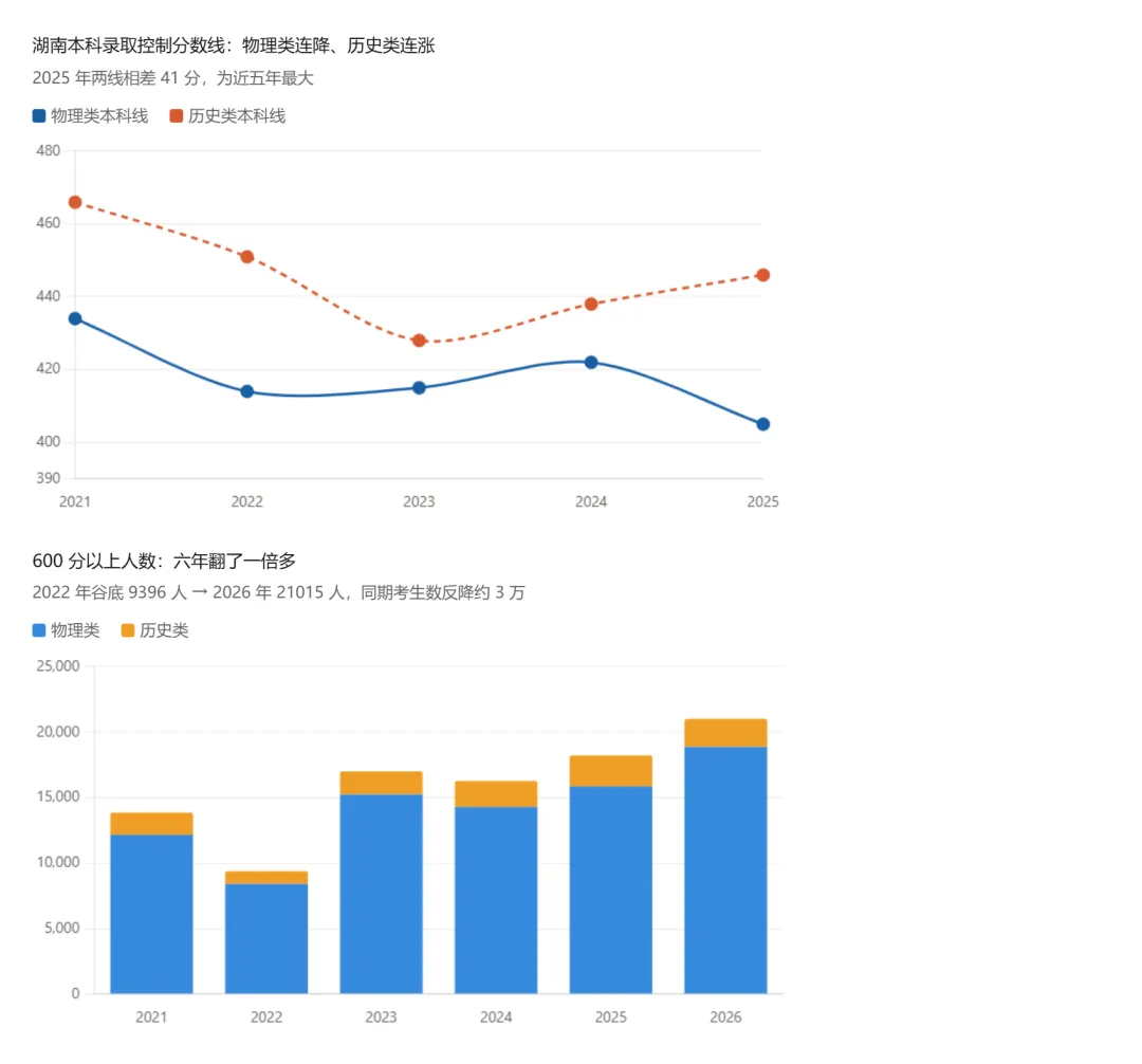 长沙家长必读:近五年湖南高考选科与录取全解读(附完整数据表)-第1张图片-四季读书网