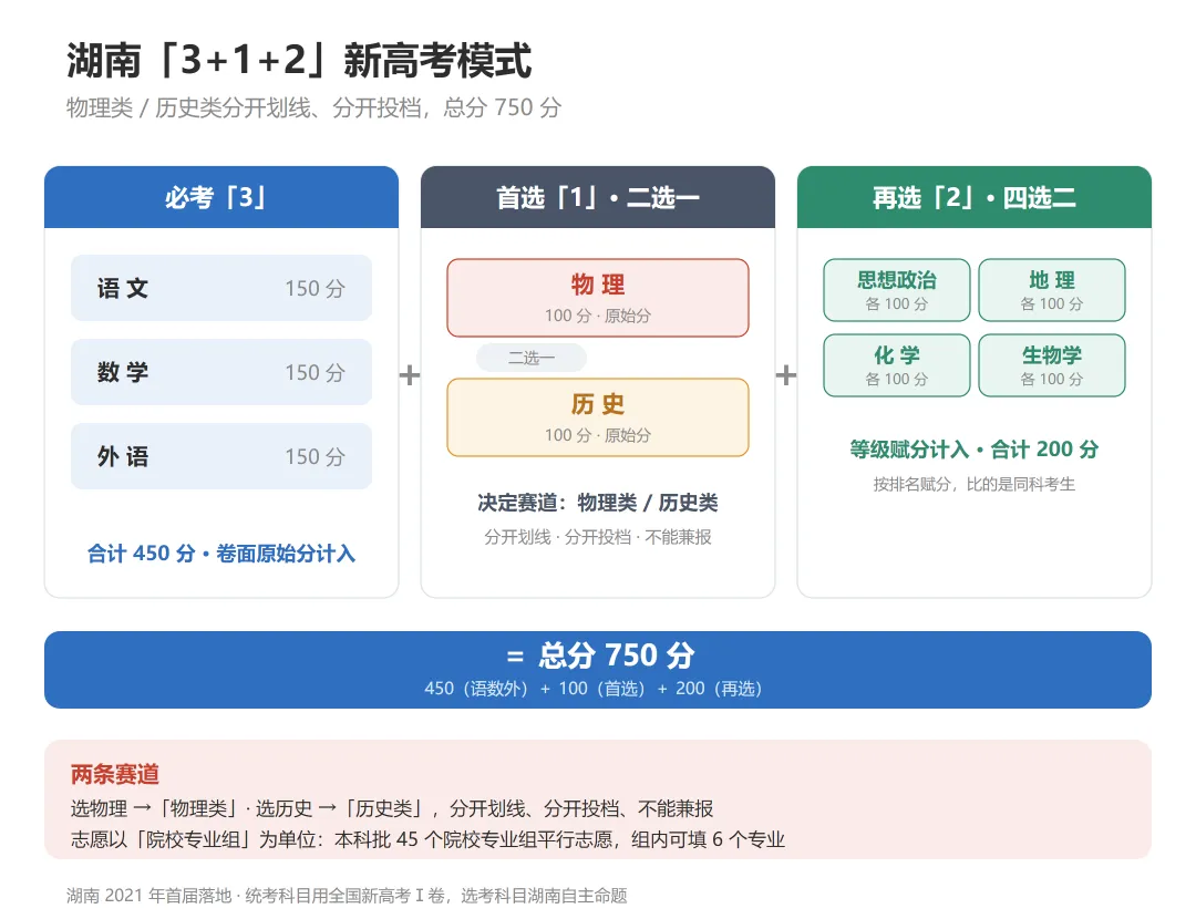 长沙家长必读:近五年湖南高考选科与录取全解读(附完整数据表)-第7张图片-四季读书网