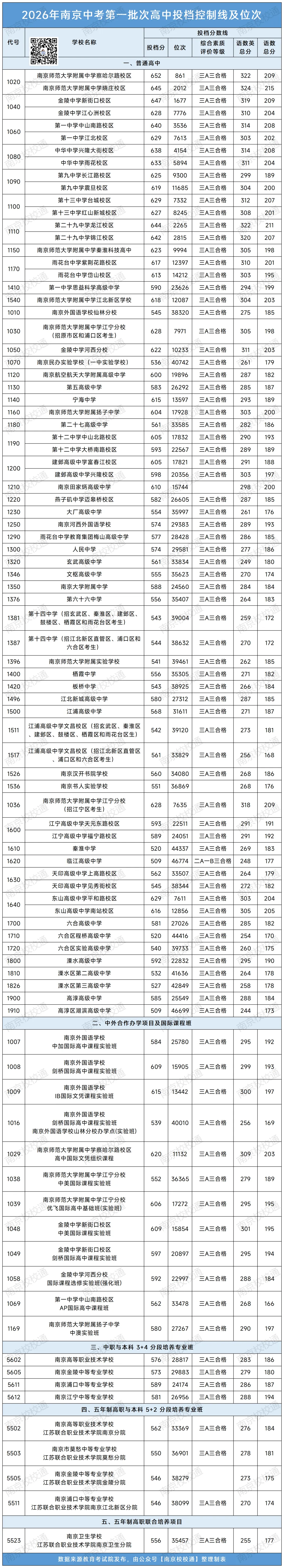 2026年南京中考各批次高中录取分数线汇总-第3张图片-四季读书网