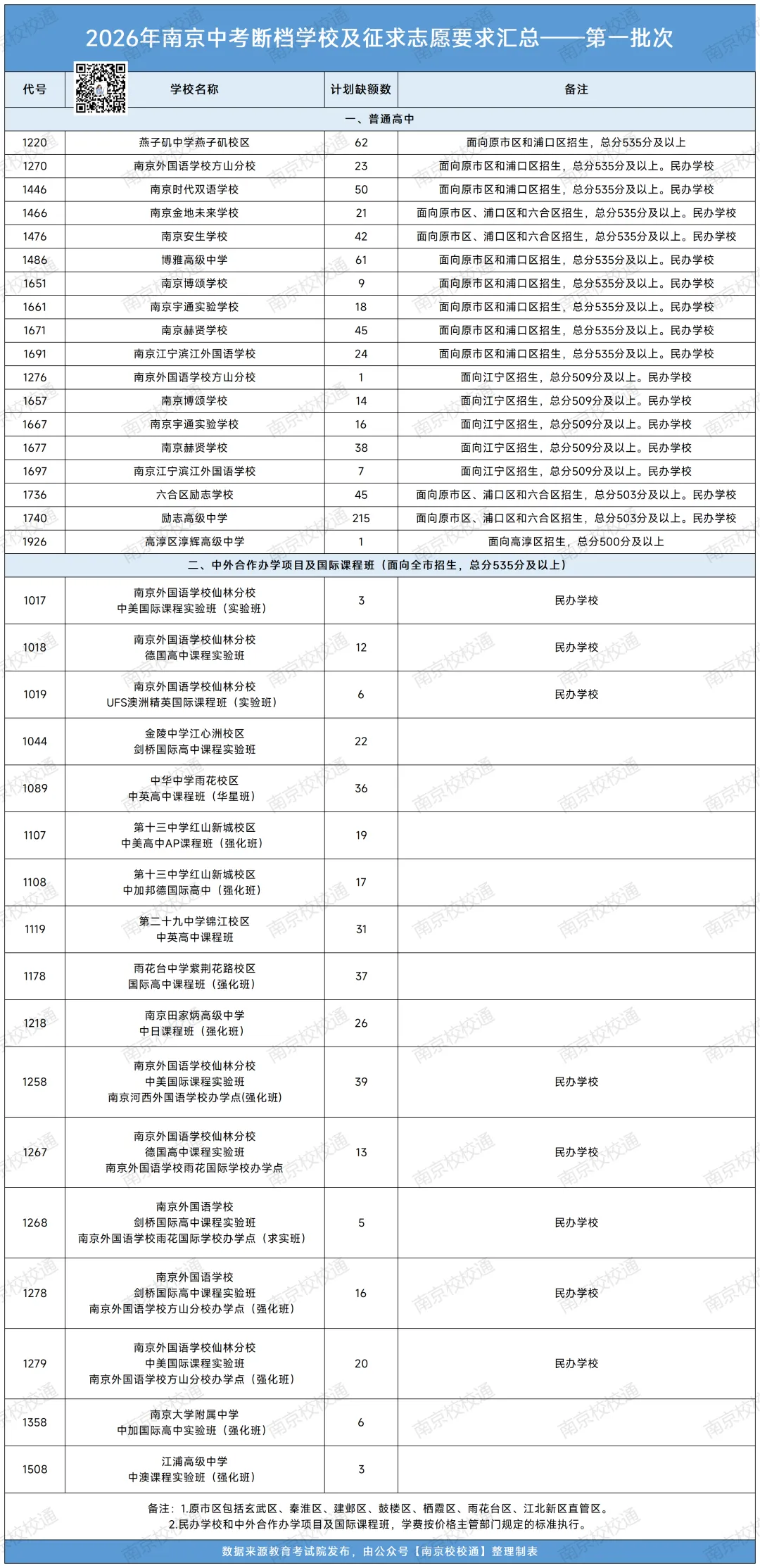 2026年南京中考各批次高中录取分数线汇总-第4张图片-四季读书网