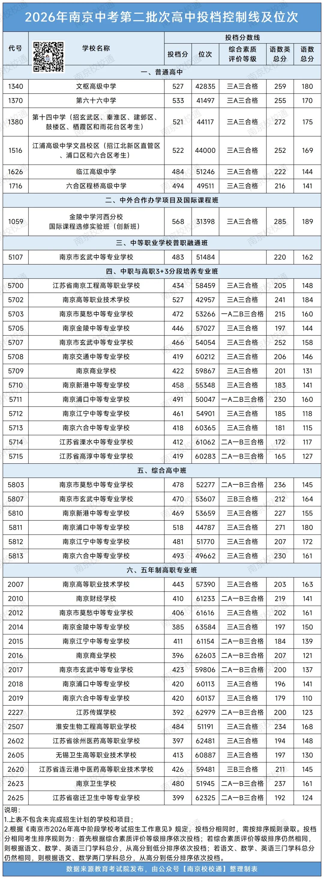 2026年南京中考各批次高中录取分数线汇总-第5张图片-四季读书网