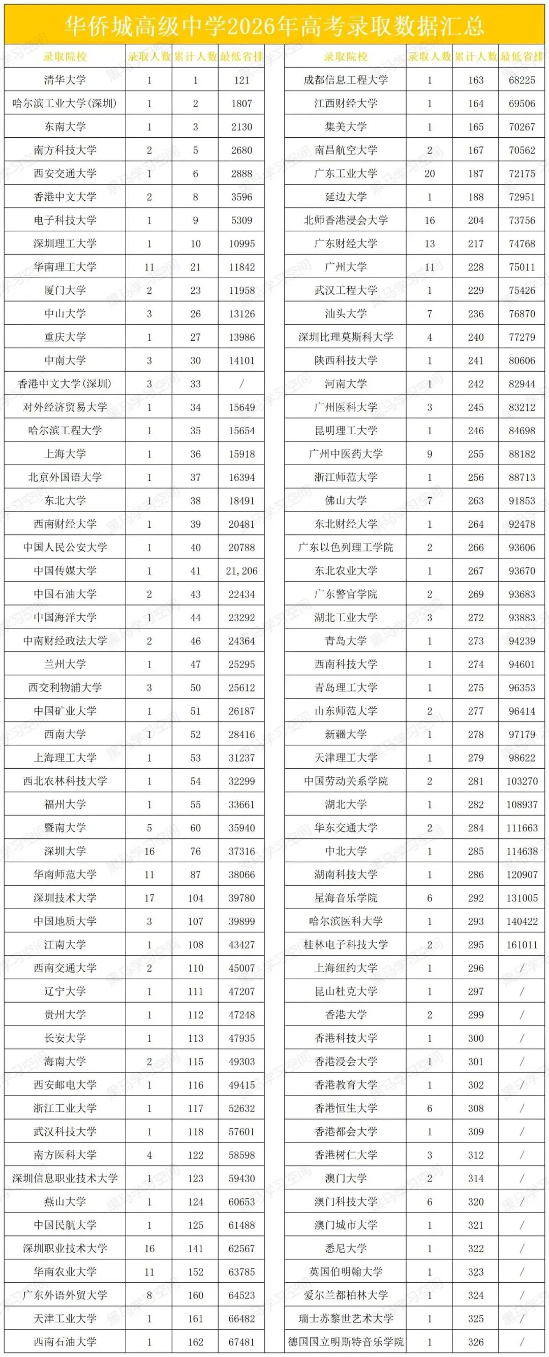 深圳中考| 华侨城高级中学2026高考录取红榜统计出炉-第3张图片-四季读书网 深圳中考| 华侨城高级中学2026高考录取红榜统计出炉-第3张图片-四季读书网