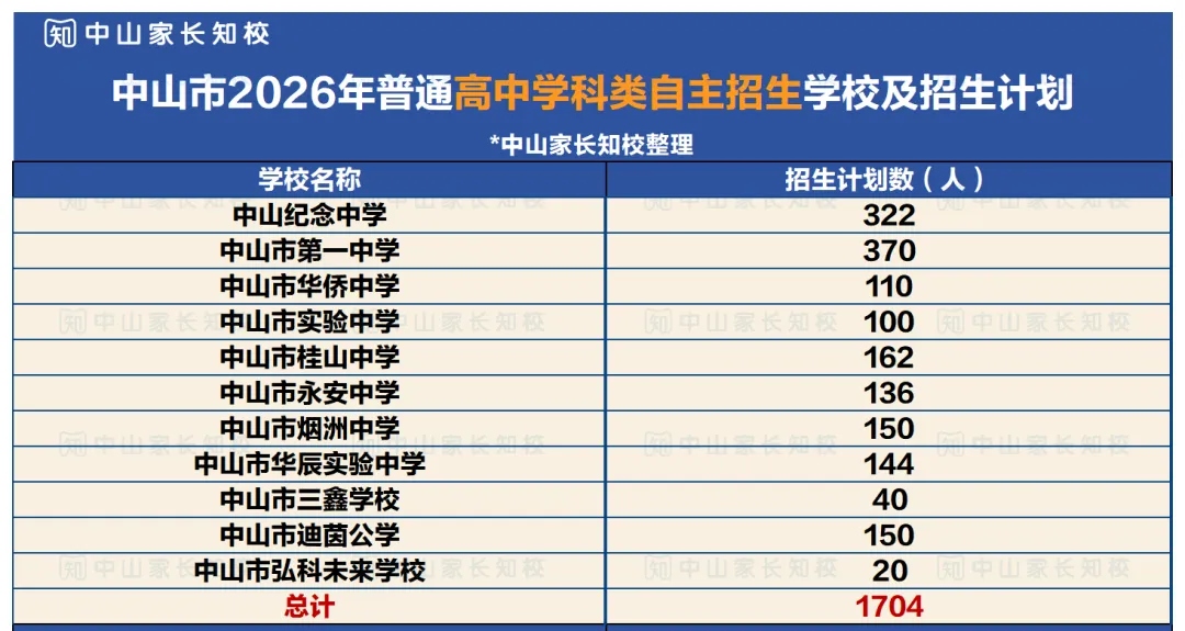 中山中考自主招生全解析!一文看懂省考、市考,三类招生渠道深度拆解→-第7张图片-四季读书网