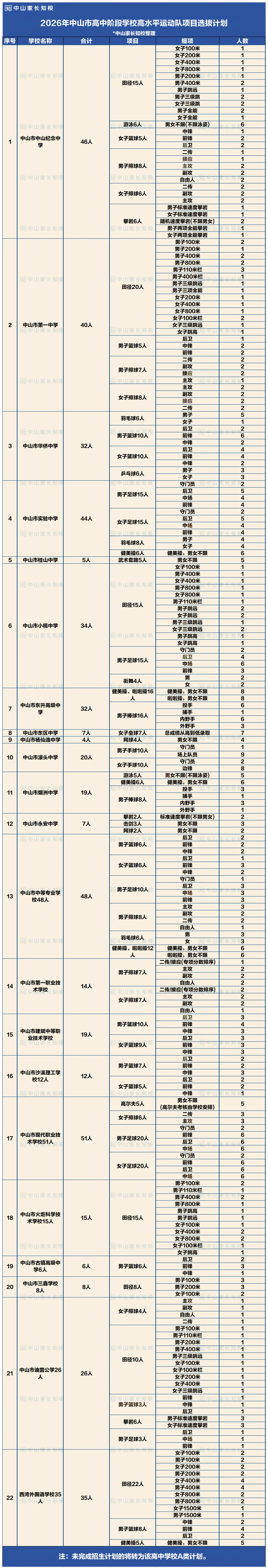 中山中考自主招生全解析!一文看懂省考、市考,三类招生渠道深度拆解→-第9张图片-四季读书网 中山中考自主招生全解析!一文看懂省考、市考,三类招生渠道深度拆解→-第9张图片-四季读书网