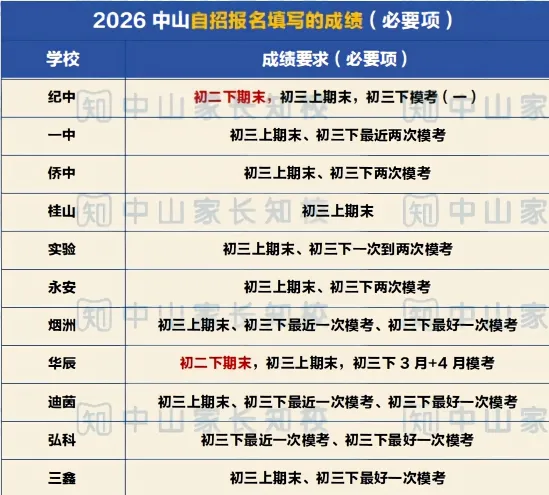 中山中考自主招生全解析!一文看懂省考、市考,三类招生渠道深度拆解→-第12张图片-四季读书网 中山中考自主招生全解析!一文看懂省考、市考,三类招生渠道深度拆解→-第12张图片-四季读书网