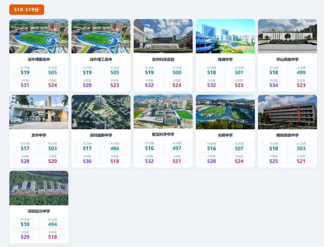 深圳初三必看!2026 中考各高中分数线分段汇总,看看你的目标在哪一档-第10张图片-四季读书网 深圳初三必看!2026 中考各高中分数线分段汇总,看看你的目标在哪一档-第10张图片-四季读书网