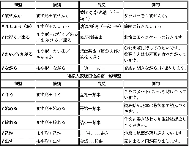 高考日语动词变形与句型全攻略|新起点日语第一册一次打通-第4张图片-四季读书网 高考日语动词变形与句型全攻略|新起点日语第一册一次打通-第4张图片-四季读书网