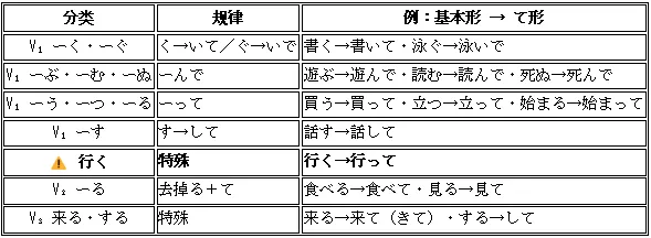 高考日语动词变形与句型全攻略|新起点日语第一册一次打通-第5张图片-四季读书网 高考日语动词变形与句型全攻略|新起点日语第一册一次打通-第5张图片-四季读书网