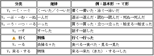 高考日语动词变形与句型全攻略|新起点日语第一册一次打通-第7张图片-四季读书网 高考日语动词变形与句型全攻略|新起点日语第一册一次打通-第7张图片-四季读书网