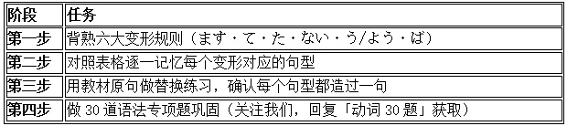 高考日语动词变形与句型全攻略|新起点日语第一册一次打通-第15张图片-四季读书网 高考日语动词变形与句型全攻略|新起点日语第一册一次打通-第15张图片-四季读书网