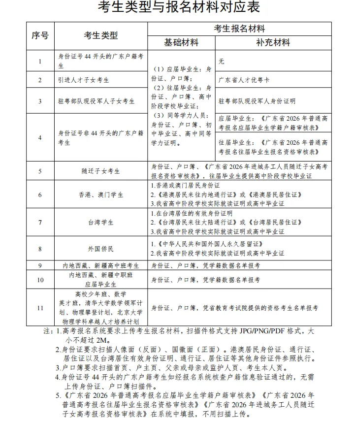 别搞错!广东高考应/往届生、户籍/非户籍考生报名材料和报名点!-第4张图片-四季读书网 别搞错!广东高考应/往届生、户籍/非户籍考生报名材料和报名点!-第4张图片-四季读书网