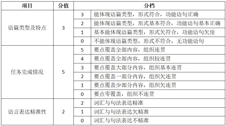 高考日语作文怎么给分?【大小作文评分标准】考生必看,老师备课必备!-第3张图片-四季读书网 高考日语作文怎么给分?【大小作文评分标准】考生必看,老师备课必备!-第3张图片-四季读书网