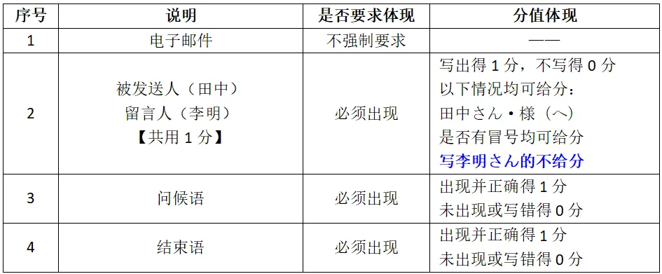 高考日语作文怎么给分?【大小作文评分标准】考生必看,老师备课必备!-第4张图片-四季读书网 高考日语作文怎么给分?【大小作文评分标准】考生必看,老师备课必备!-第4张图片-四季读书网