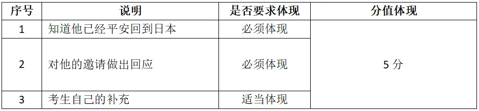 高考日语作文怎么给分?【大小作文评分标准】考生必看,老师备课必备!-第5张图片-四季读书网 高考日语作文怎么给分?【大小作文评分标准】考生必看,老师备课必备!-第5张图片-四季读书网