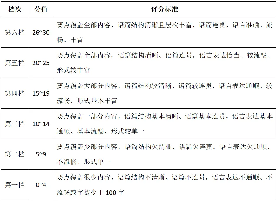 高考日语作文怎么给分?【大小作文评分标准】考生必看,老师备课必备!-第7张图片-四季读书网 高考日语作文怎么给分?【大小作文评分标准】考生必看,老师备课必备!-第7张图片-四季读书网
