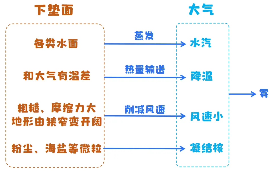 高考题中的“下垫面”,该如何分析?-第14张图片-四季读书网