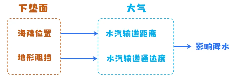 高考题中的“下垫面”,该如何分析?-第22张图片-四季读书网
