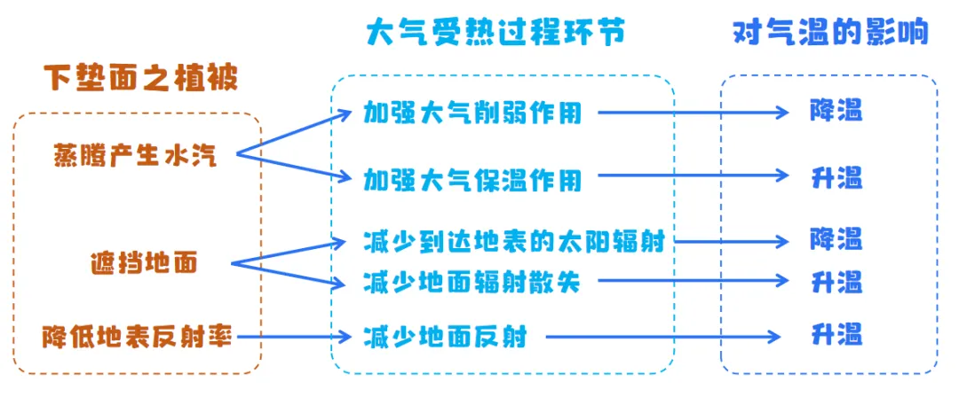 高考题中的“下垫面”,该如何分析?-第24张图片-四季读书网