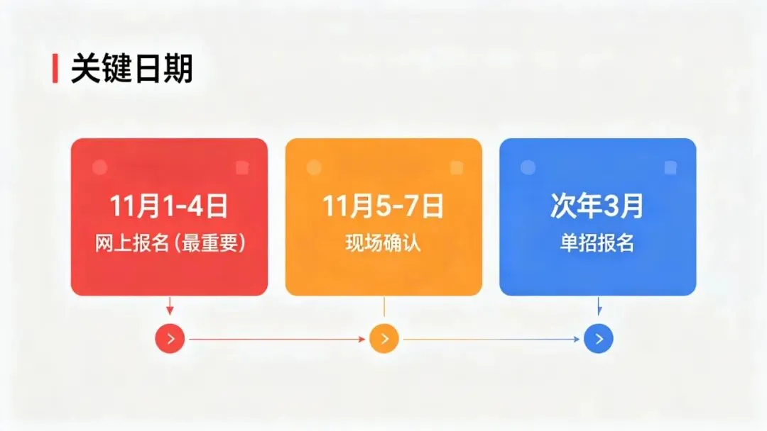 高考报名时间一般是什么时候?江苏每年11月初,错过等一年-第2张图片-四季读书网