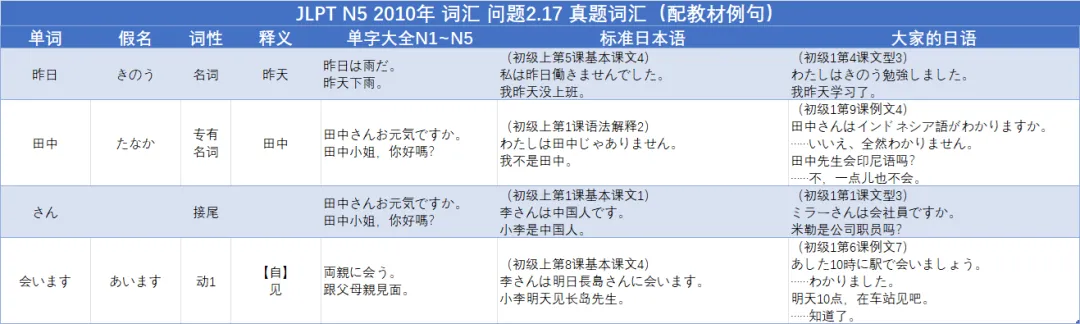 JLPT真题精讲 N5 2010年 词汇 问题2.17-第2张图片-四季读书网