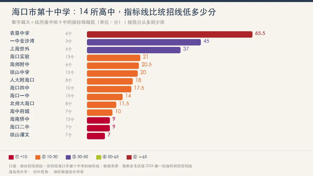海南中考指标到校:海口市第十中学123个名额零空出,农垦中学低65.5分,海南华侨中学只低9分-第2张图片-四季读书网