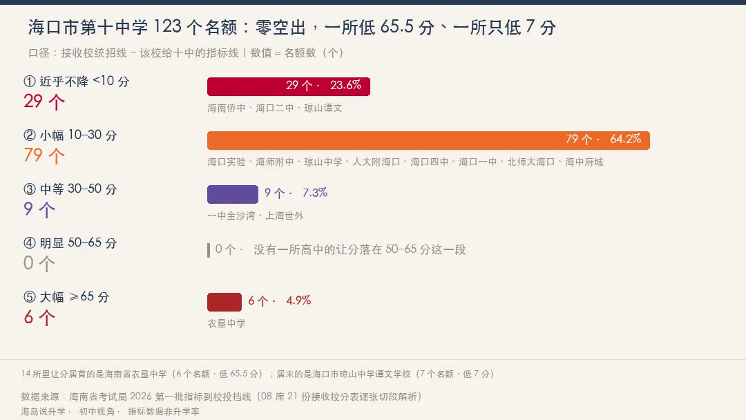 海南中考指标到校:海口市第十中学123个名额零空出,农垦中学低65.5分,海南华侨中学只低9分-第3张图片-四季读书网