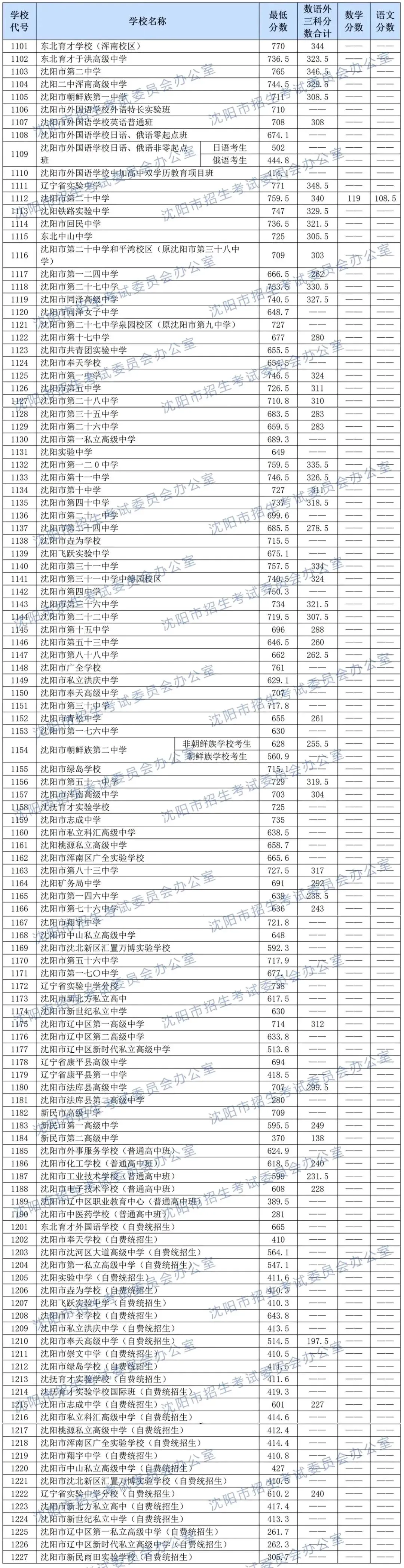 2024-2026沈阳中考各高中录取分数线及数语外各科分数!-第1张图片-四季读书网