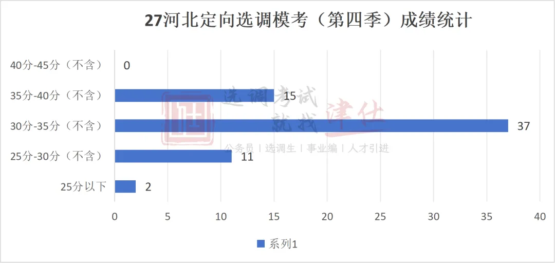 27河北定向选调真题模考第四季成绩分析!【附分数排名】-第18张图片-四季读书网