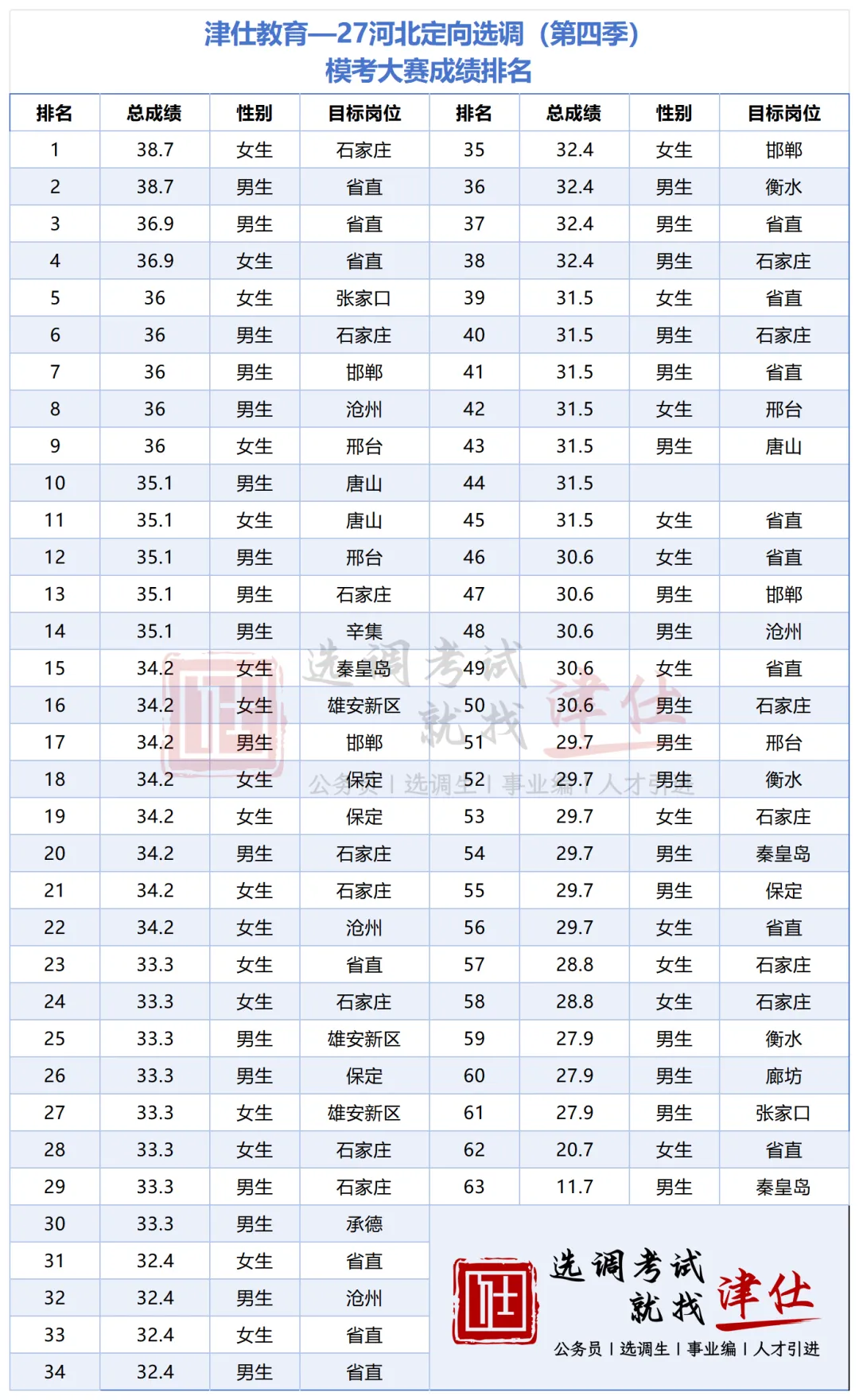 27河北定向选调真题模考第四季成绩分析!【附分数排名】-第20张图片-四季读书网