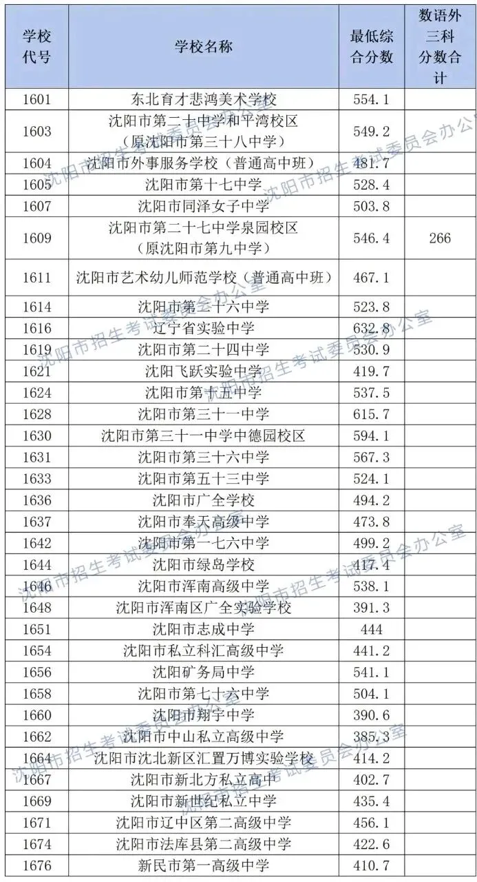 2024-2026沈阳中考各高中录取分数线及数语外各科分数!-第2张图片-四季读书网