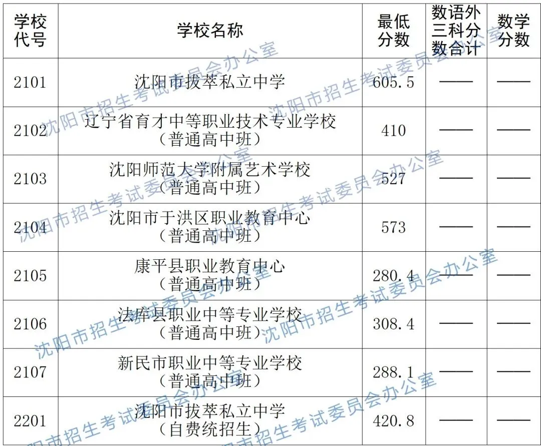 2024-2026沈阳中考各高中录取分数线及数语外各科分数!-第3张图片-四季读书网
