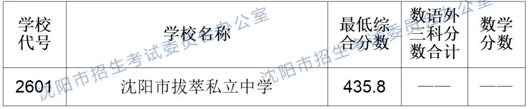 2024-2026沈阳中考各高中录取分数线及数语外各科分数!-第4张图片-四季读书网